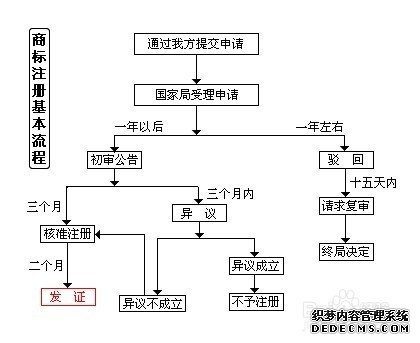 注冊(cè)公司流程圖